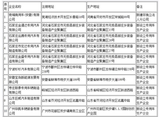 誰說專用車低迷？9家車企獲工信部審批